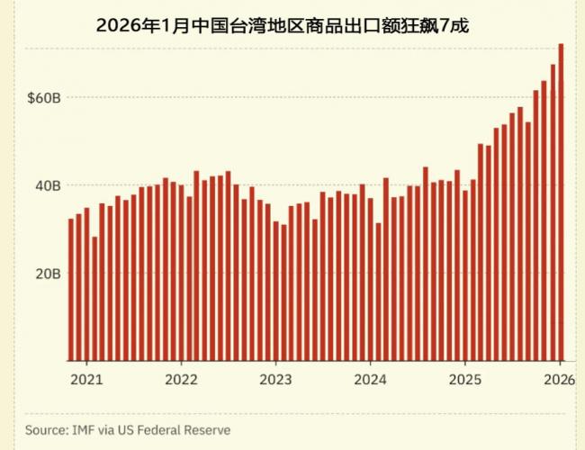 飙升70%,台湾成全球最大赢家 飙升70%,台湾成全球最大赢家