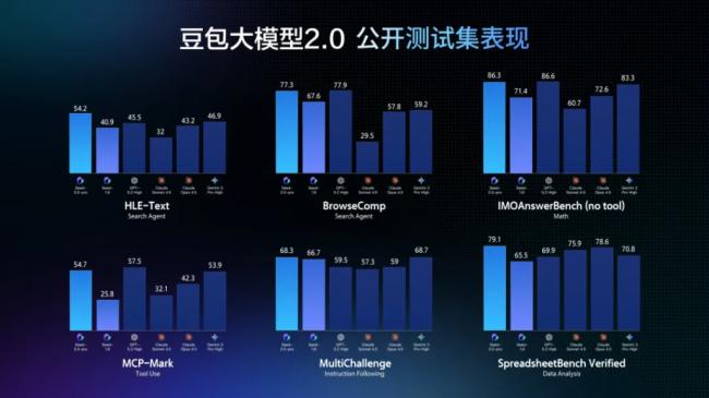 字节豆包2.0发布 正面对标GPT-5和Gemini 3 字节豆包2.0发布 正面对标GPT-5和Gemini 3