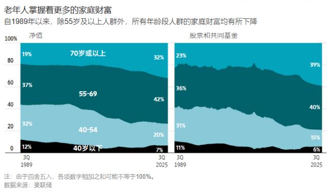 年逾65岁?恭喜,你才是美国经济的主宰 年逾65岁?恭喜,你才是美国经济的主宰