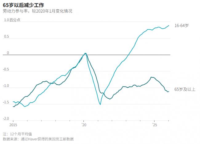 年逾65岁?恭喜,你才是美国经济的主宰 年逾65岁?恭喜,你才是美国经济的主宰