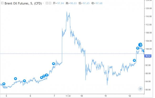 创纪录：32国释放4亿桶储备油，国际油价暴涨