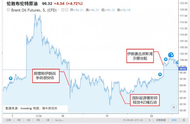 创纪录：32国释放4亿桶储备油，国际油价暴涨