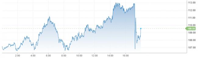 川普释放重大信号,原油上演高位跳水 川普释放重大信号,原油上演高位跳水