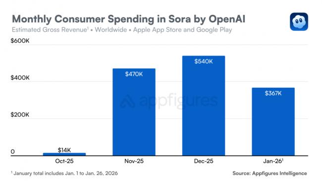 我想过Sora会死,但没想到这么快 我想过Sora会死,但没想到这么快