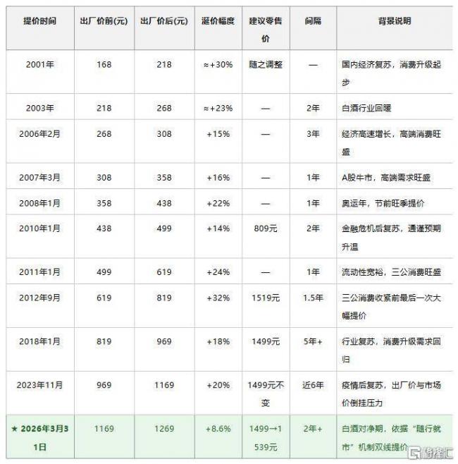 飞天茅台“双提价”，什么信号？