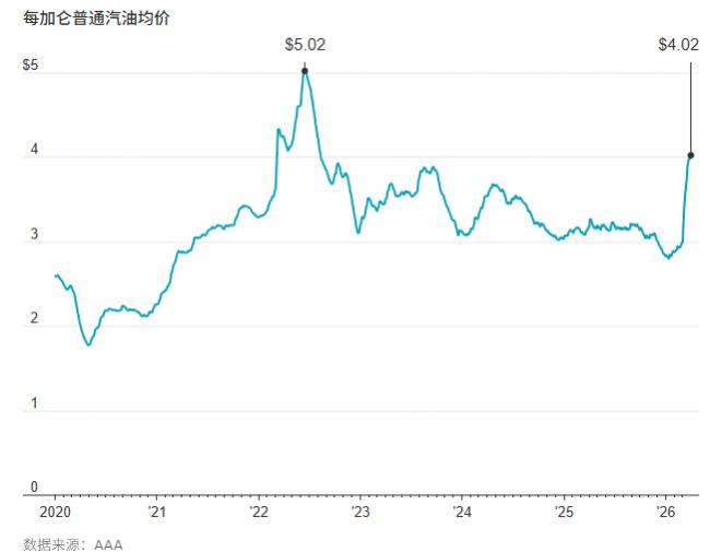 美国油价升破4美元，但真有那么糟吗？