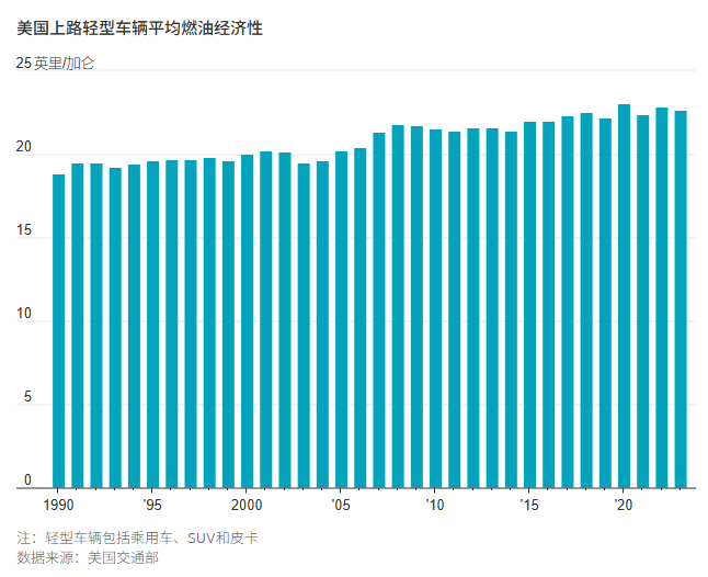 美国油价升破4美元，但真有那么糟吗？