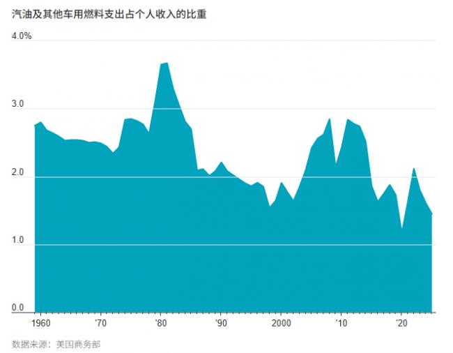 美国油价升破4美元，但真有那么糟吗？