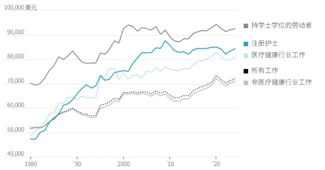 这行业成为普通美国人通往富裕的可靠新途径 这行业成为普通美国人通往富裕的可靠新途径