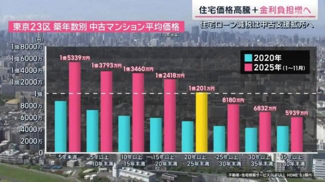 上海的房地产,又火起来了? 上海的房地产,又火起来了?