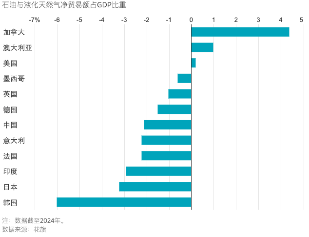 伊朗战争让美国的经济优势空前凸显