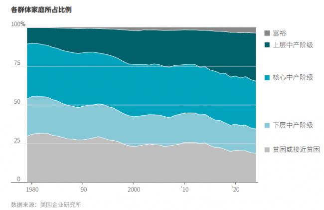 更多美国人实现阶层跃迁，跻身“上层”中产阶级