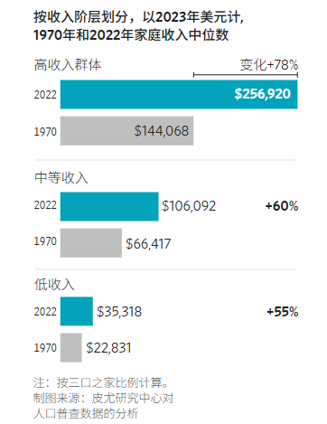 更多美国人实现阶层跃迁，跻身“上层”中产阶级