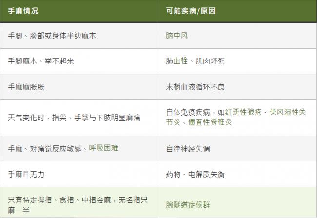 手麻可能是身体在求救 手麻可能是身体在求救