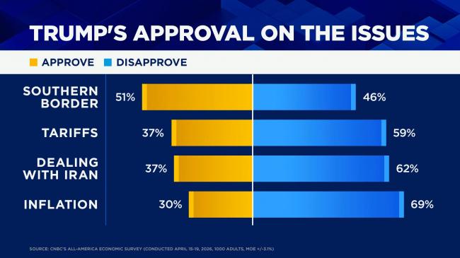 五大危险信号！川普