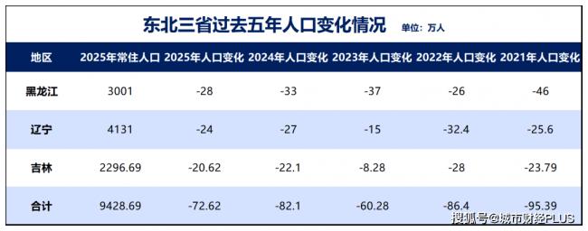 5年又减少400万人，究竟谁在虹吸东北？