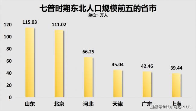 5年又减少400万人，究竟谁在虹吸东北？