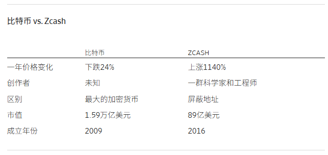 它是比特币的更隐秘版本，而且发展迅猛