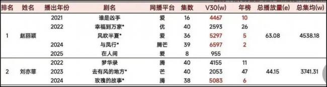 刘亦菲休息时间破纪录 38岁状态开始下滑
