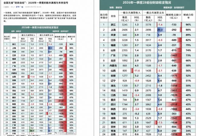 今非昔比，中国经济大省噩耗“重击”中央