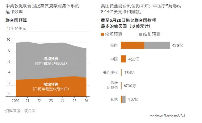 美中两国拖欠会费!联合国走向破产 美中两国拖欠会费!联合国走向破产