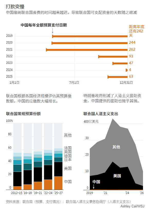美中两国拖欠会费!联合国走向破产 美中两国拖欠会费!联合国走向破产