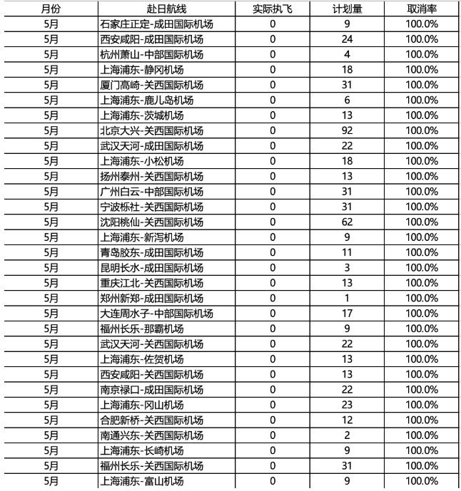 取消率为37.6%!31条赴日航线5月取消全部航班 取消率为37.6%!31条赴日航线5月取消全部航班