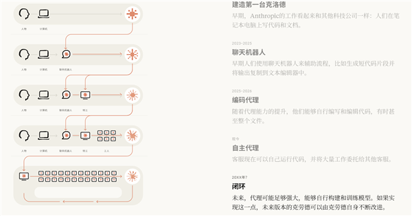 重磅发现:AI已开始自我进化 重磅发现:AI已开始自我进化