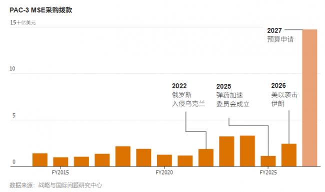 一枚爱国者导弹为何要造两年？