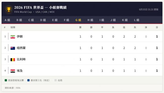 世界杯战报：新西兰两度破门被伊朗追平队