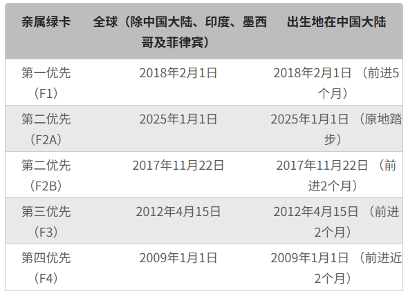 美7月移民排期出炉 中国亲属绿卡F1前进5个月 美7月移民排期出炉 中国亲属绿卡F1前进5个月