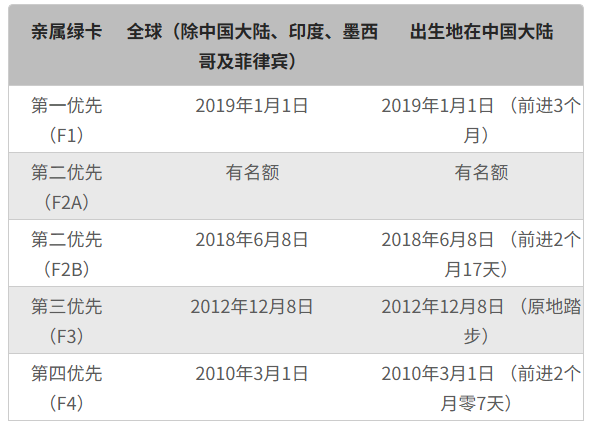 美7月移民排期出炉 中国亲属绿卡F1前进5个月 美7月移民排期出炉 中国亲属绿卡F1前进5个月