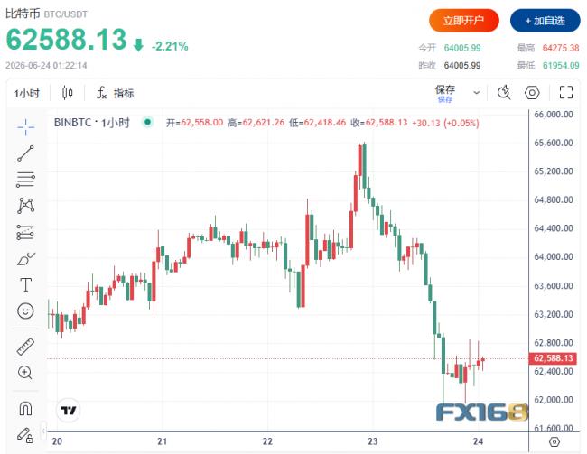 突发:13.7万人爆仓、近7亿美元灰飞烟灭 突发:13.7万人爆仓、近7亿美元灰飞烟灭