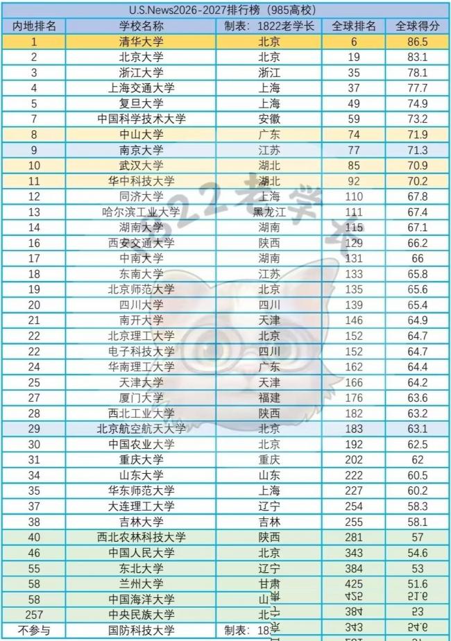 ��������39���й�985��У���� �����ҫ 6�����