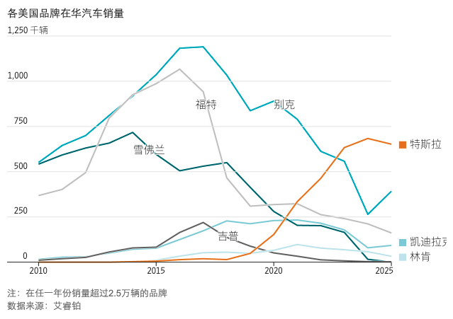 西方车企是如何失去对中国汽车市场掌控权的? 西方车企是如何失去对中国汽车市场掌控权的?