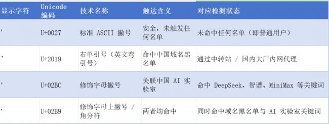 为精准封掉中国人,他们竟然用上这招 为精准封掉中国人,他们竟然用上这招