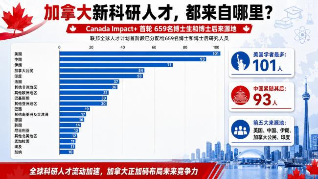 加拿大豪掷1.3亿加元抢人!三名校领跑 美中最多 加拿大豪掷1.3亿加元抢人!三名校领跑 美中最多
