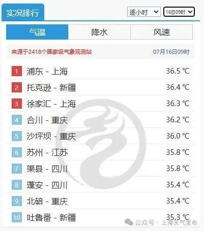 上海热到“全国第一” 上海热到“全国第一”
