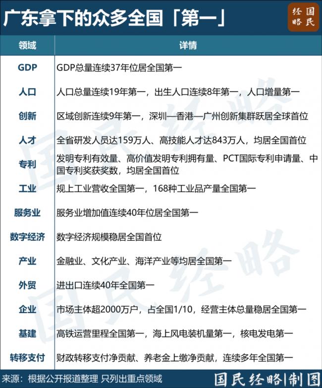 中国经济最强省,没悬念了 中国经济最强省,没悬念了