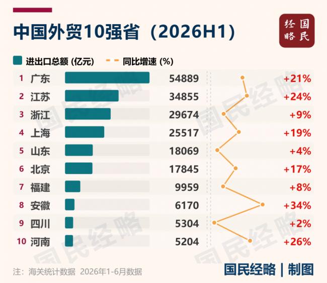 中国经济最强省,没悬念了 中国经济最强省,没悬念了