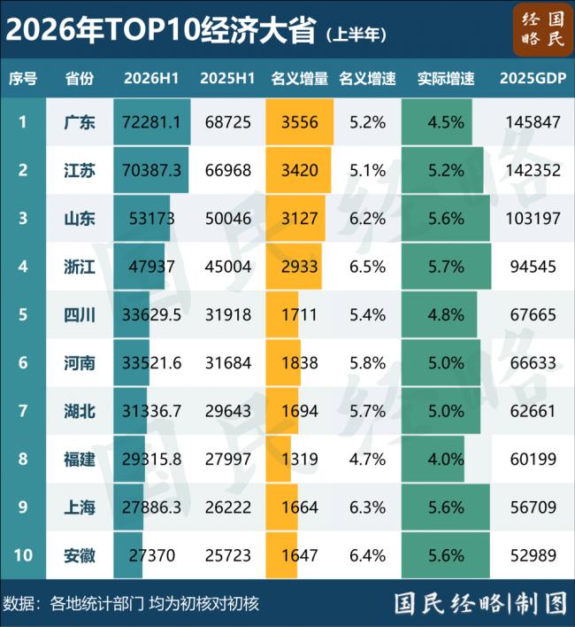 中国经济最强省,没悬念了 中国经济最强省,没悬念了