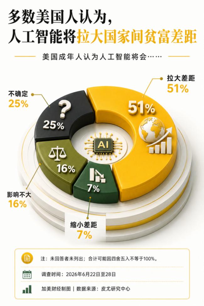 美中AI竞赛谁领先?皮尤民调出炉 美中AI竞赛谁领先?皮尤民调出炉