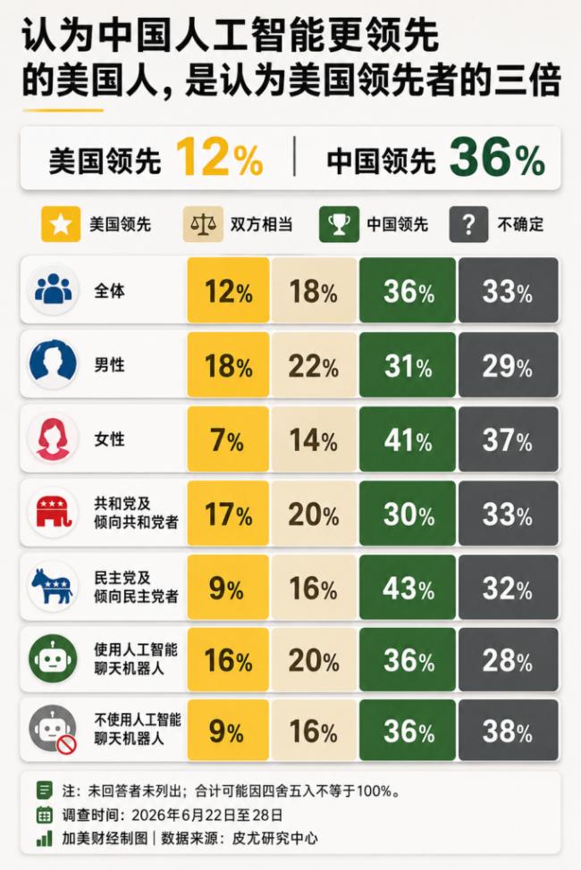 美中AI竞赛谁领先?皮尤民调出炉 美中AI竞赛谁领先?皮尤民调出炉