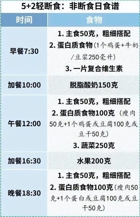 研究:每个月这样吃5天 3个月身体年轻2.5岁 研究:每个月这样吃5天 3个月身体年轻2.5岁