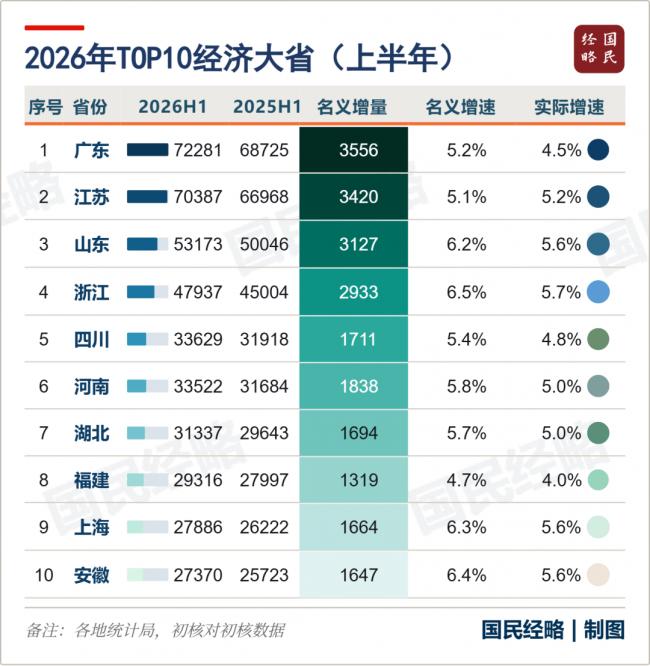 大洗牌!最新全国50强城市,又变了 大洗牌!最新全国50强城市,又变了