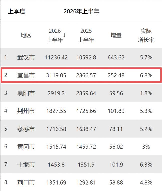 大洗牌!最新全国50强城市,又变了 大洗牌!最新全国50强城市,又变了