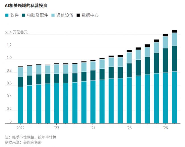 AI热潮正重塑美国经济,深刻程度超乎认知 AI热潮正重塑美国经济,深刻程度超乎认知