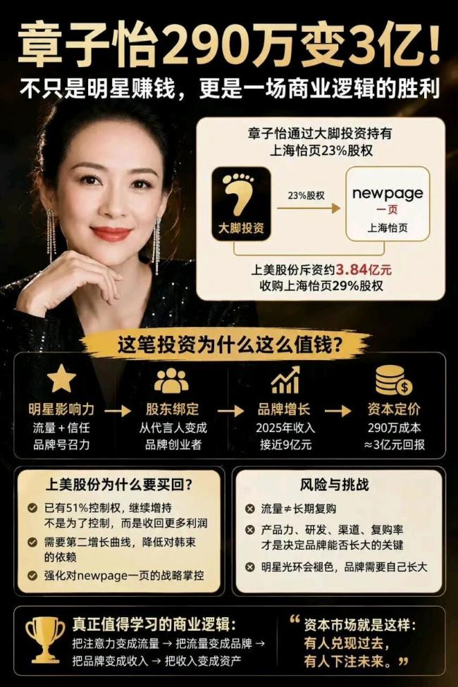 四年暴赚130倍！章子怡230万套现3亿