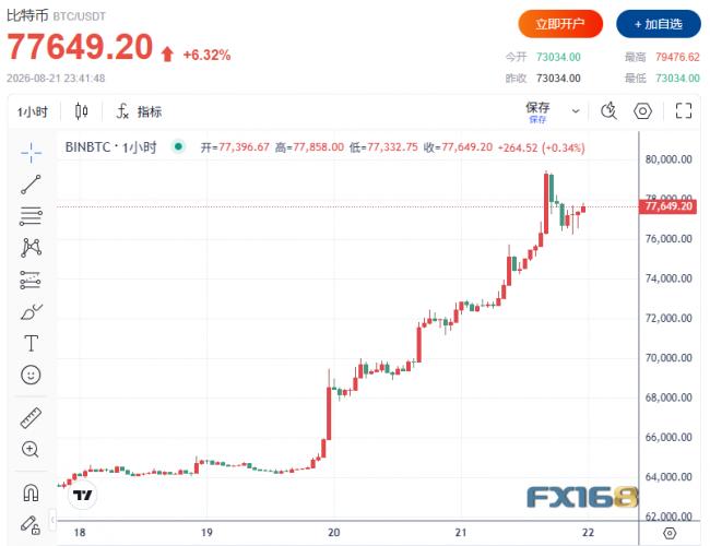 一分钟12.6亿美元 比特币狂飙逼近关键分水岭 一分钟12.6亿美元 比特币狂飙逼近关键分水岭