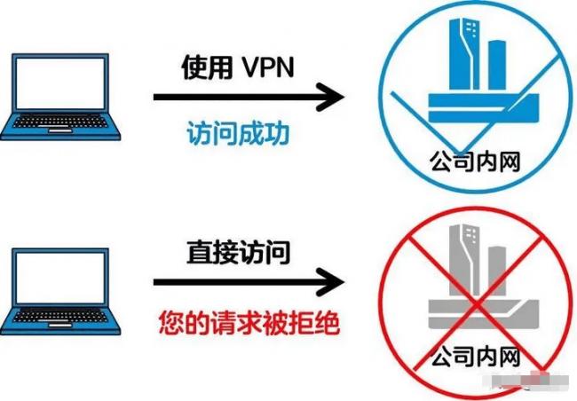 �ֲ���VPN�ͷ�ǽ�������ĺ�����